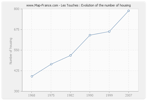 Les Touches : Evolution of the number of housing